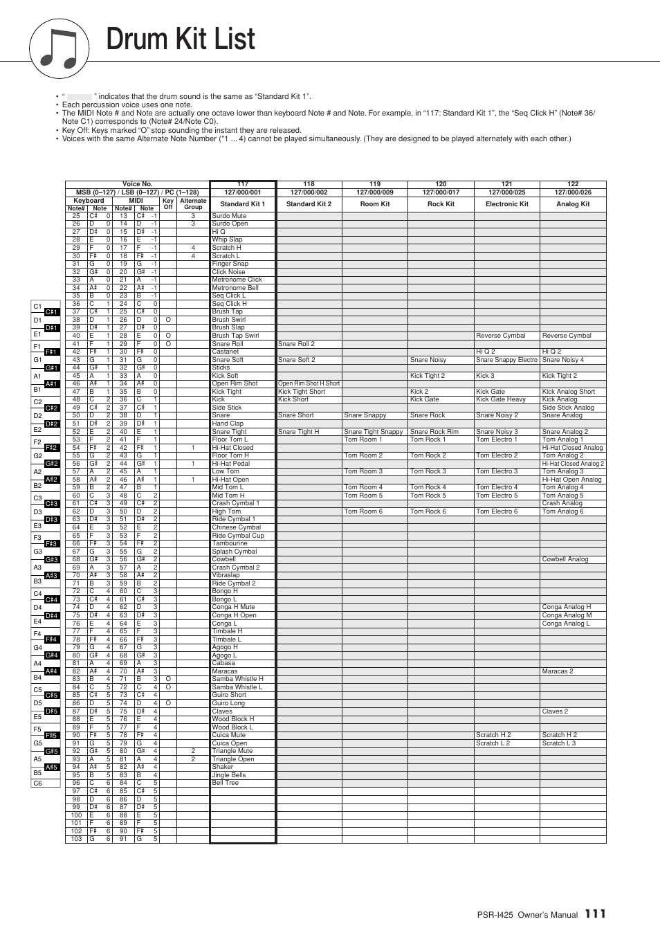 Drum kit list | Yamaha PortaTone PSR-I425 User Manual | Page 111 / 128