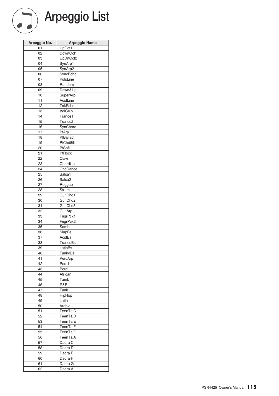 Arpeggio list | Yamaha PortaTone PSR-I425 User Manual | Page 115 / 128