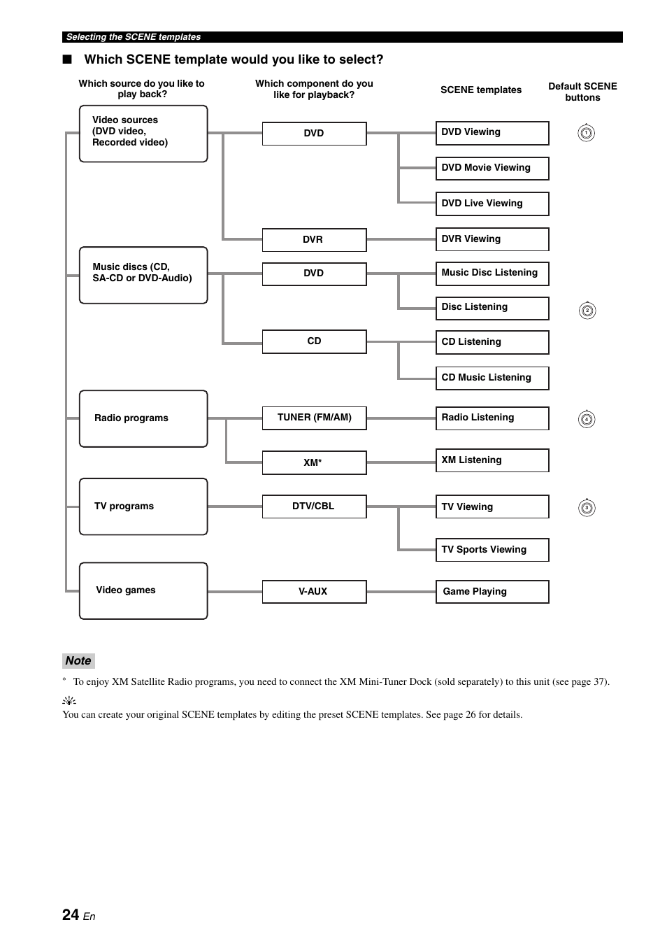 Which scene template would you like to select | Yamaha HTR-6030 User Manual | Page 28 / 78