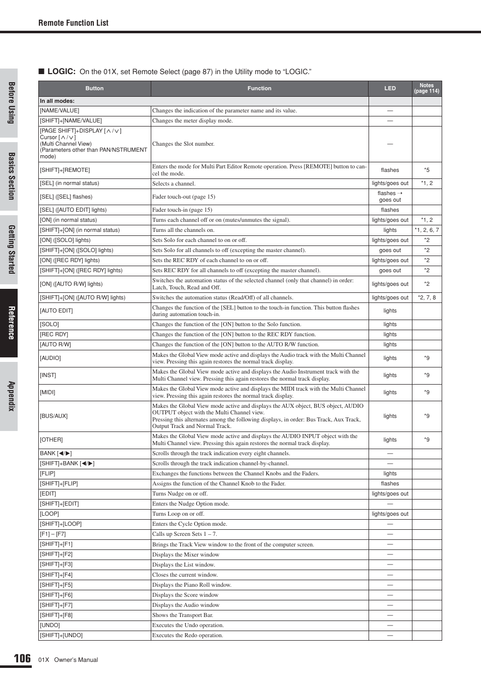 Logic, Remote function list | Yamaha 01X User Manual | Page 106 / 156
