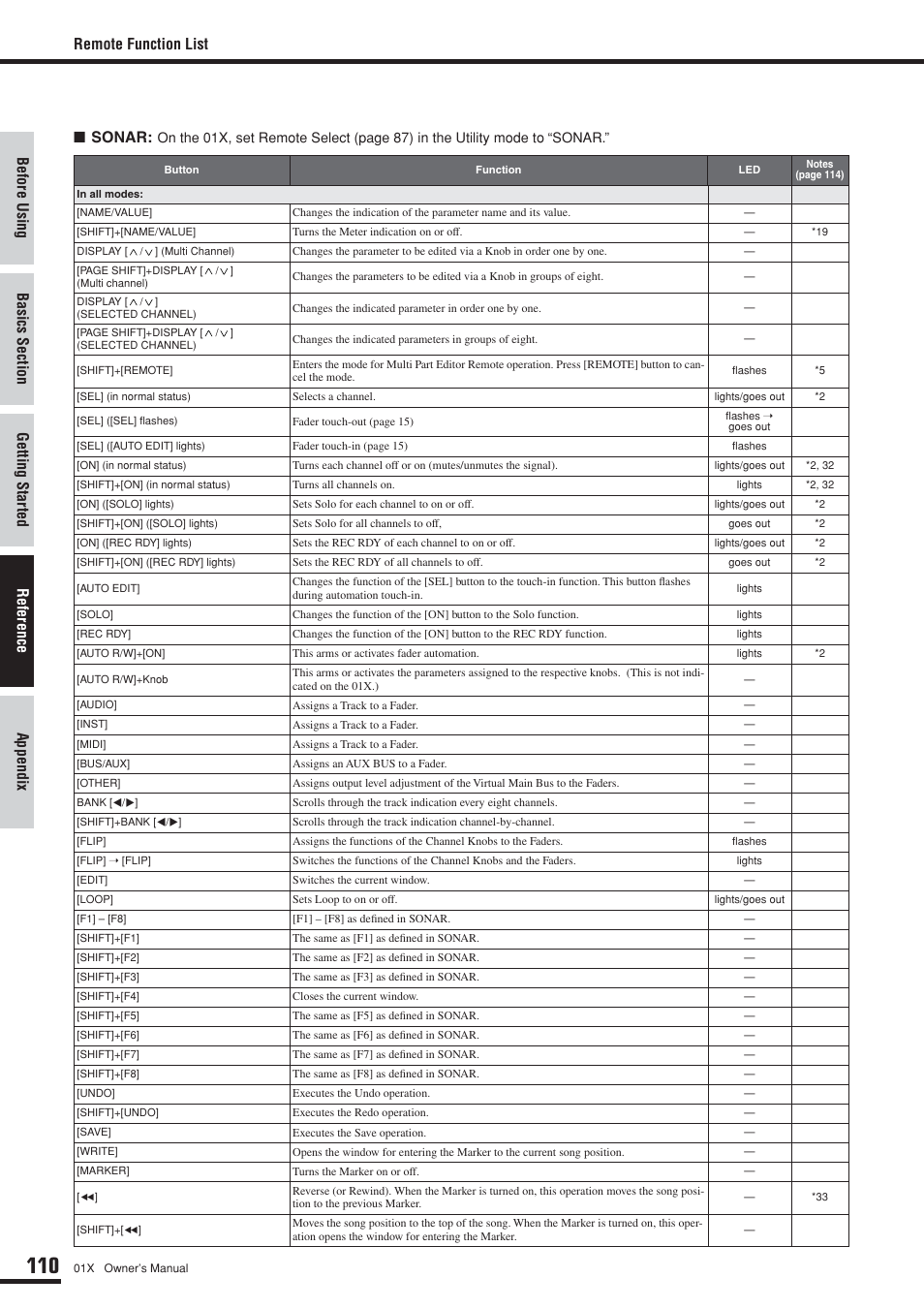 Sonar, Remote function list | Yamaha 01X User Manual | Page 110 / 156