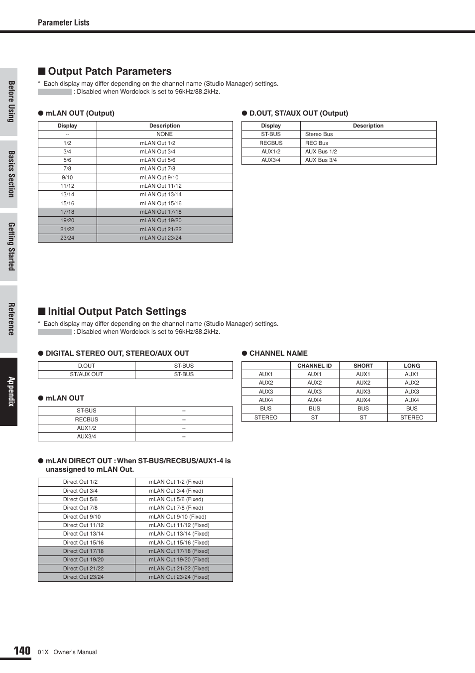 Output patch parameters, Initial output patch settings, Parameter lists | Yamaha 01X User Manual | Page 140 / 156