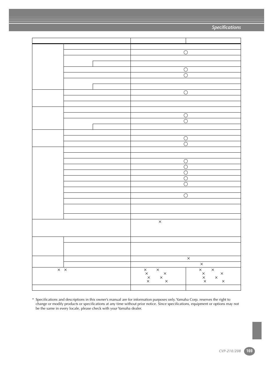 Specifications | Yamaha CVP-208  EN User Manual | Page 169 / 180