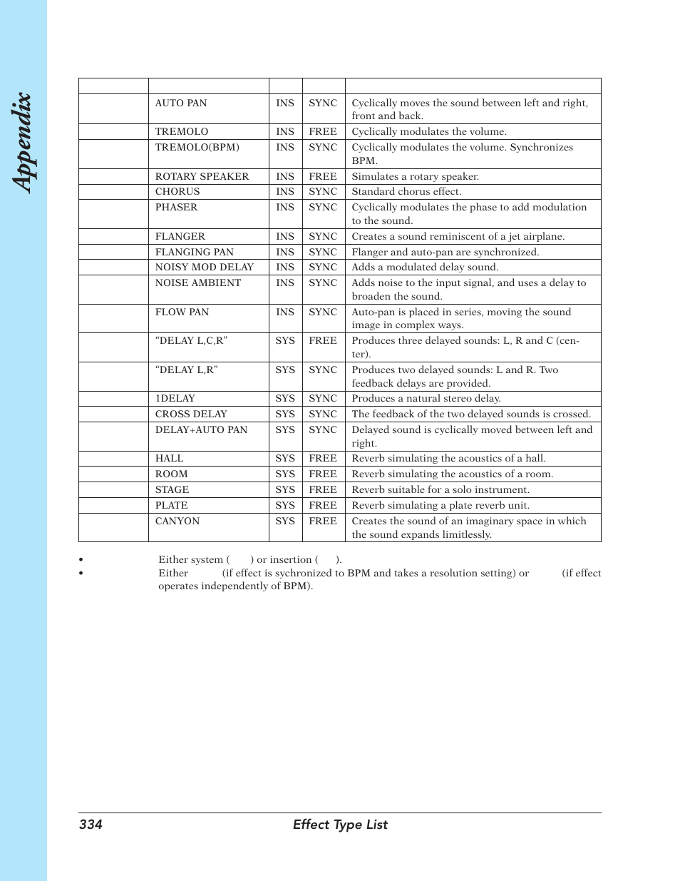 Appendix, 334 effect type list | Yamaha SU700 User Manual | Page 334 / 354