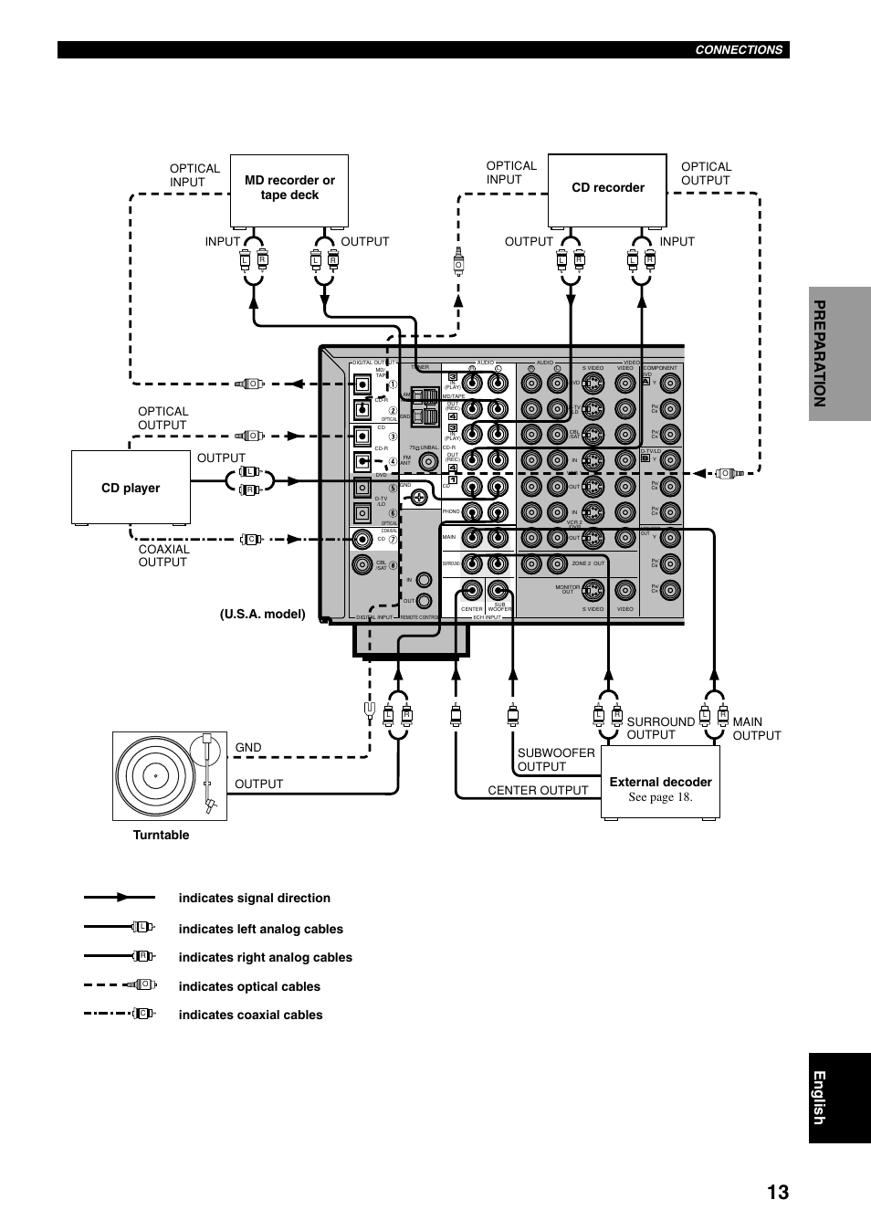 Connections, Output gnd, Input output input output output | Coaxial output | Yamaha RX-V800 User Manual | Page 17 / 82