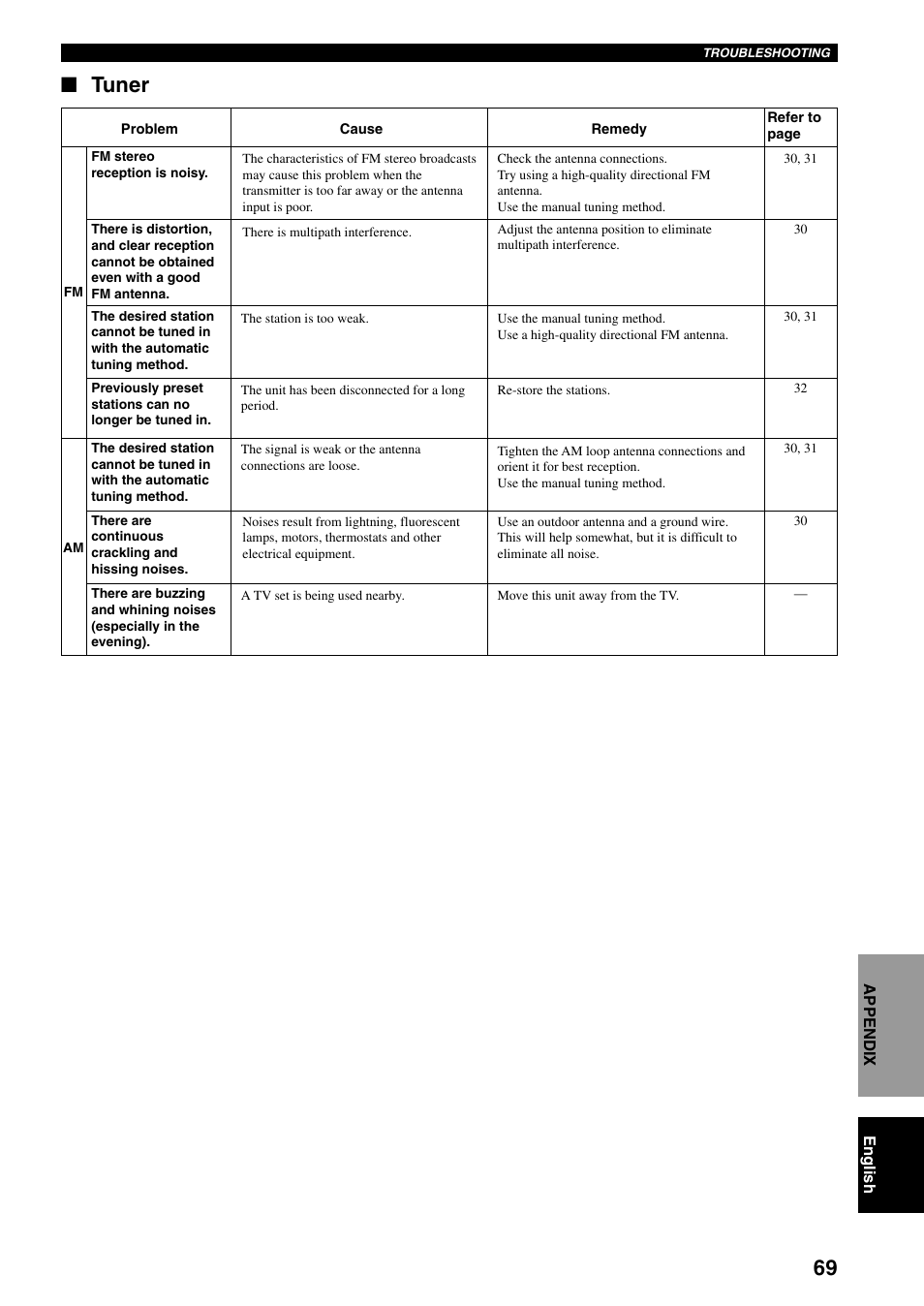 Tuner | Yamaha RX-V800 User Manual | Page 73 / 82