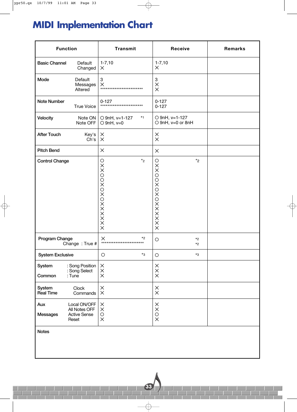 Midi implementation chart | Yamaha YPR-50 User Manual | Page 33 / 36