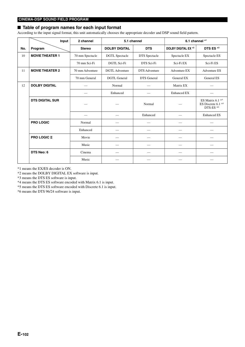 Table of program names for each input format | Yamaha pmn User Manual | Page 108 / 128