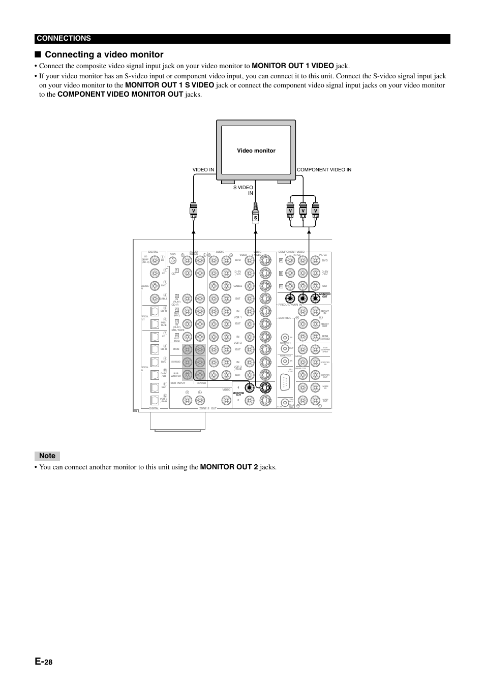 Connecting a video monitor, 28 connections, Video monitor | Component video in video in s video in | Yamaha pmn User Manual | Page 34 / 128