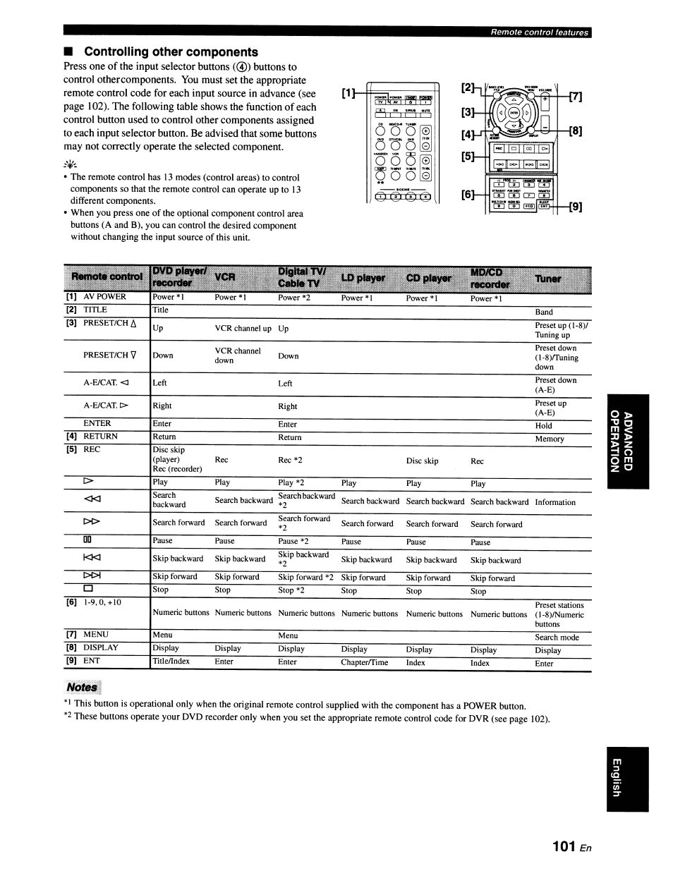 Controlling other components, Notes | Yamaha RX-V663 User Manual | Page 105 / 151