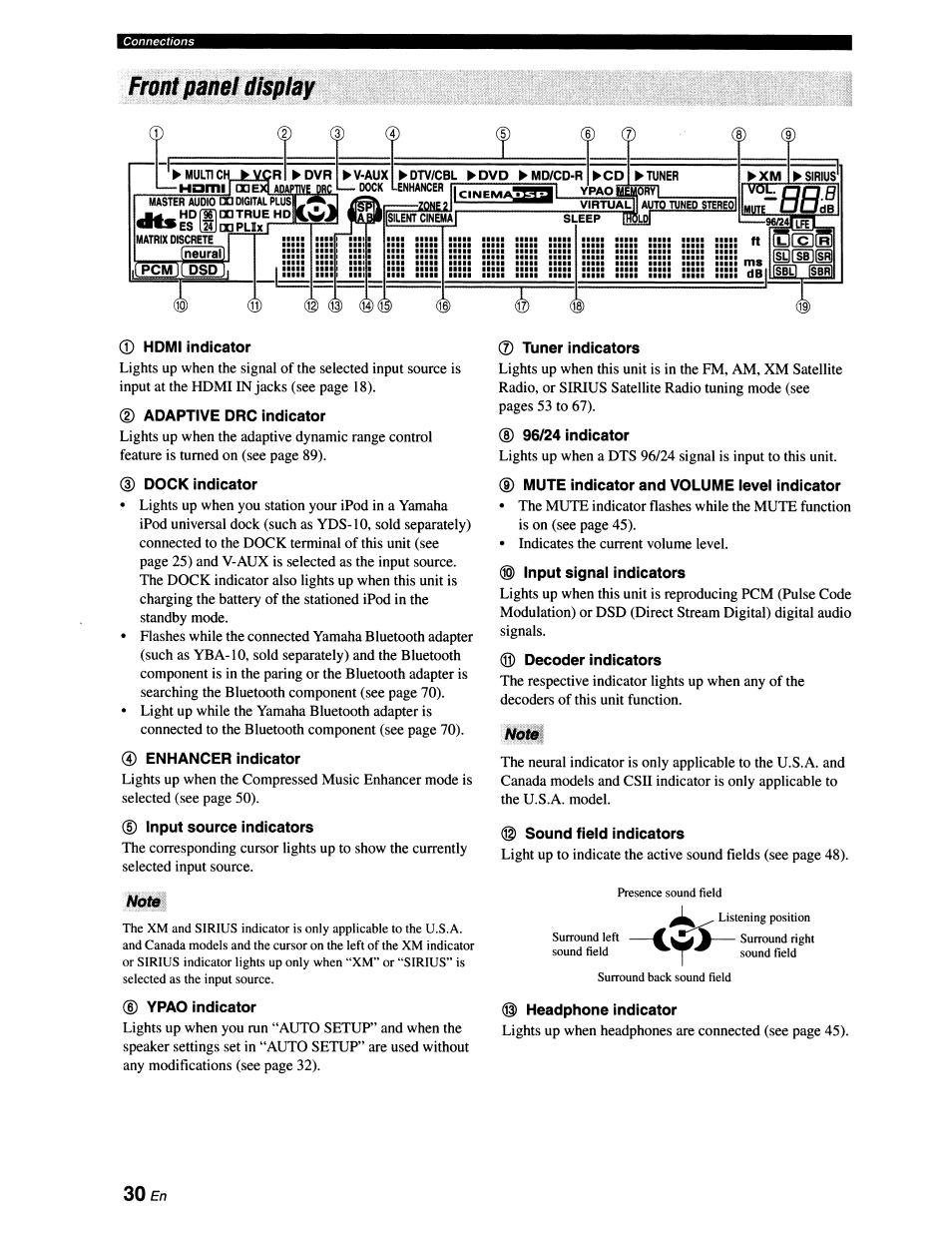 Front panei display, 0 hdmi indicator, Adaptive drc indicator | Dock indicator, 0 enhancer indicator, Input source indicators, Ypao indicator, 0 tuner indicators, 96/24 indicator, Mute indicator and volume level indicator | Yamaha RX-V663 User Manual | Page 34 / 151