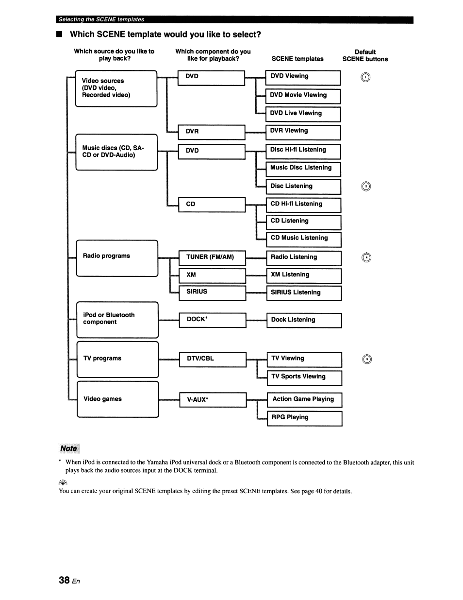 Which scene template would you like to select, Not0 | Yamaha RX-V663 User Manual | Page 42 / 151