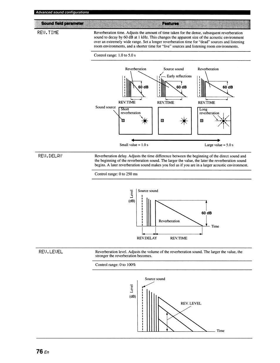 Sound fi«ld parameter, Reu.time, Reu.delhv | Reu.leuel | Yamaha RX-V663 User Manual | Page 80 / 151