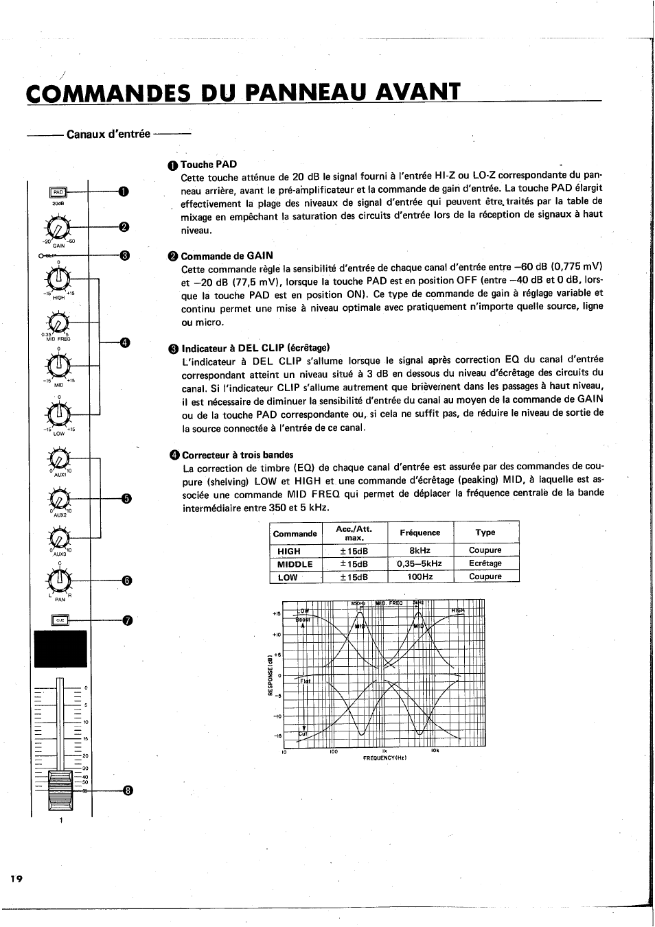 Commandes du panneau avant | Yamaha MC1602 User Manual | Page 20 / 48