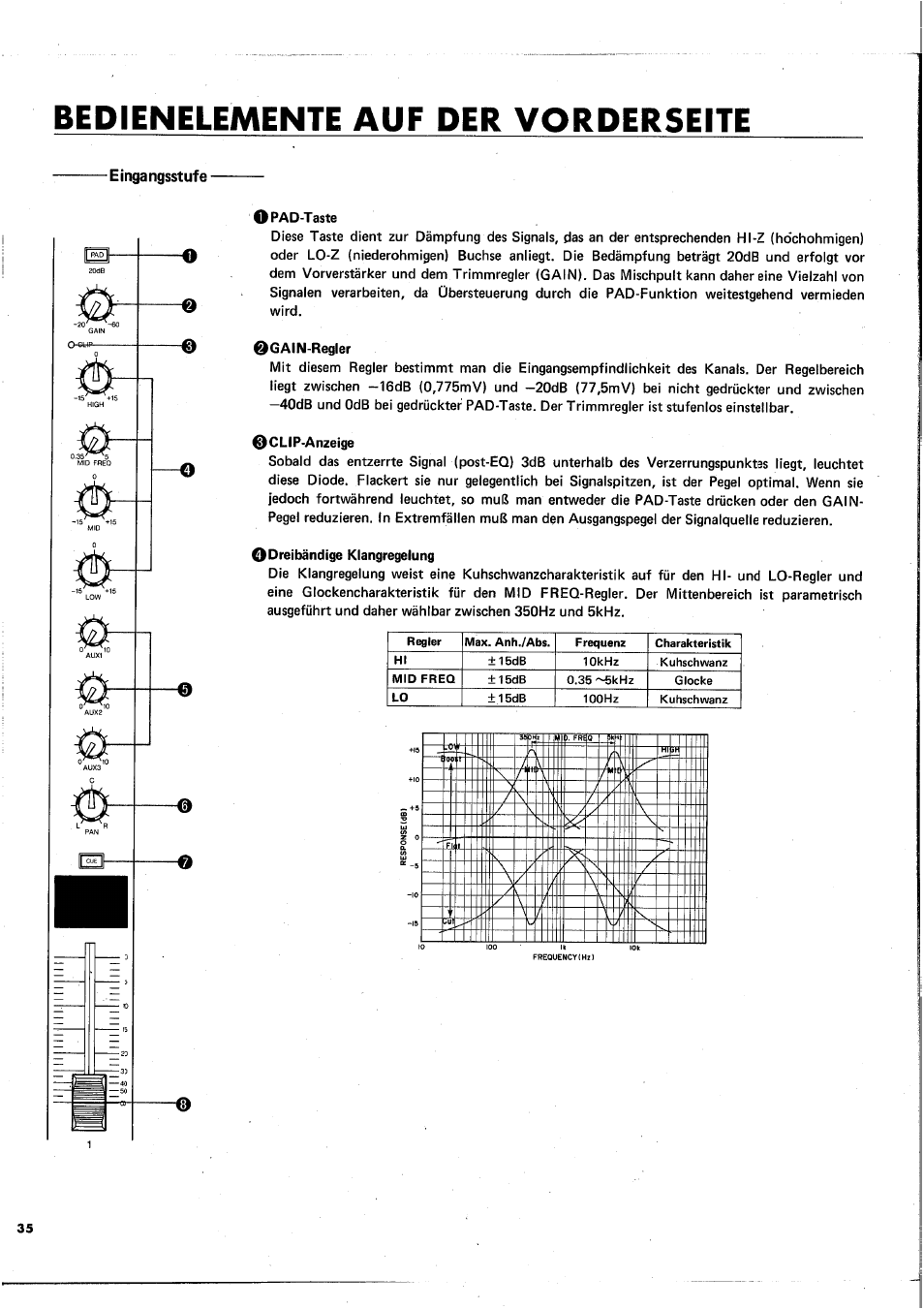 Bedienelemente auf der vorderseite, Eingangsstufe, Opad-taste | Qgain-regler, Clip-anzeige, O dreibändige klangregelung | Yamaha MC1602 User Manual | Page 36 / 48