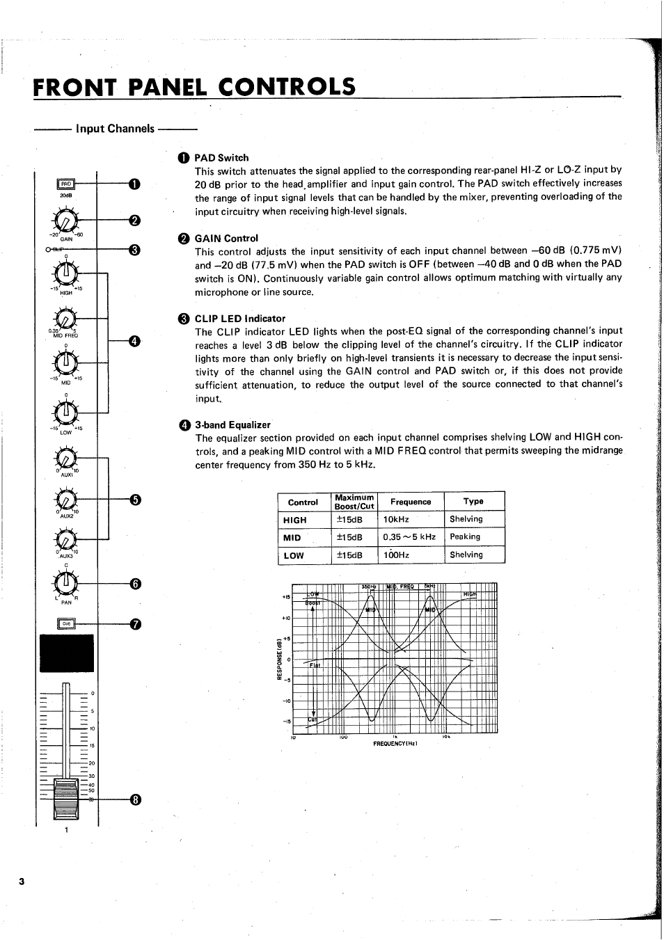 Front panel controls, Input channels, Q gain control | 0 clip led indicator, O 3-band equalizer | Yamaha MC1602 User Manual | Page 4 / 48