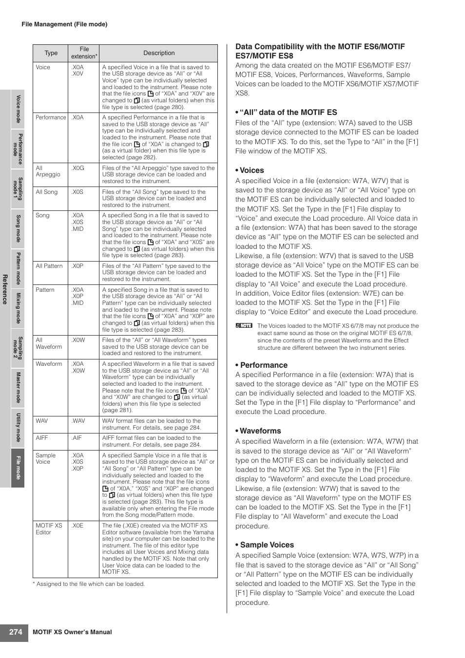 All” data of the motif es, Voices, Performance | Waveforms, Sample voices | Yamaha MOTIF XS7  EN User Manual | Page 274 / 320