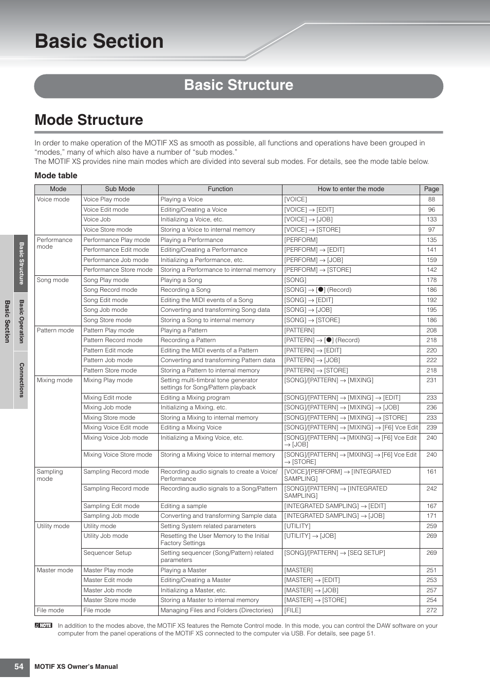 Basic section, Basic structure, Mode structure | Basic structure mode structure, Mode table | Yamaha MOTIF XS7  EN User Manual | Page 54 / 320