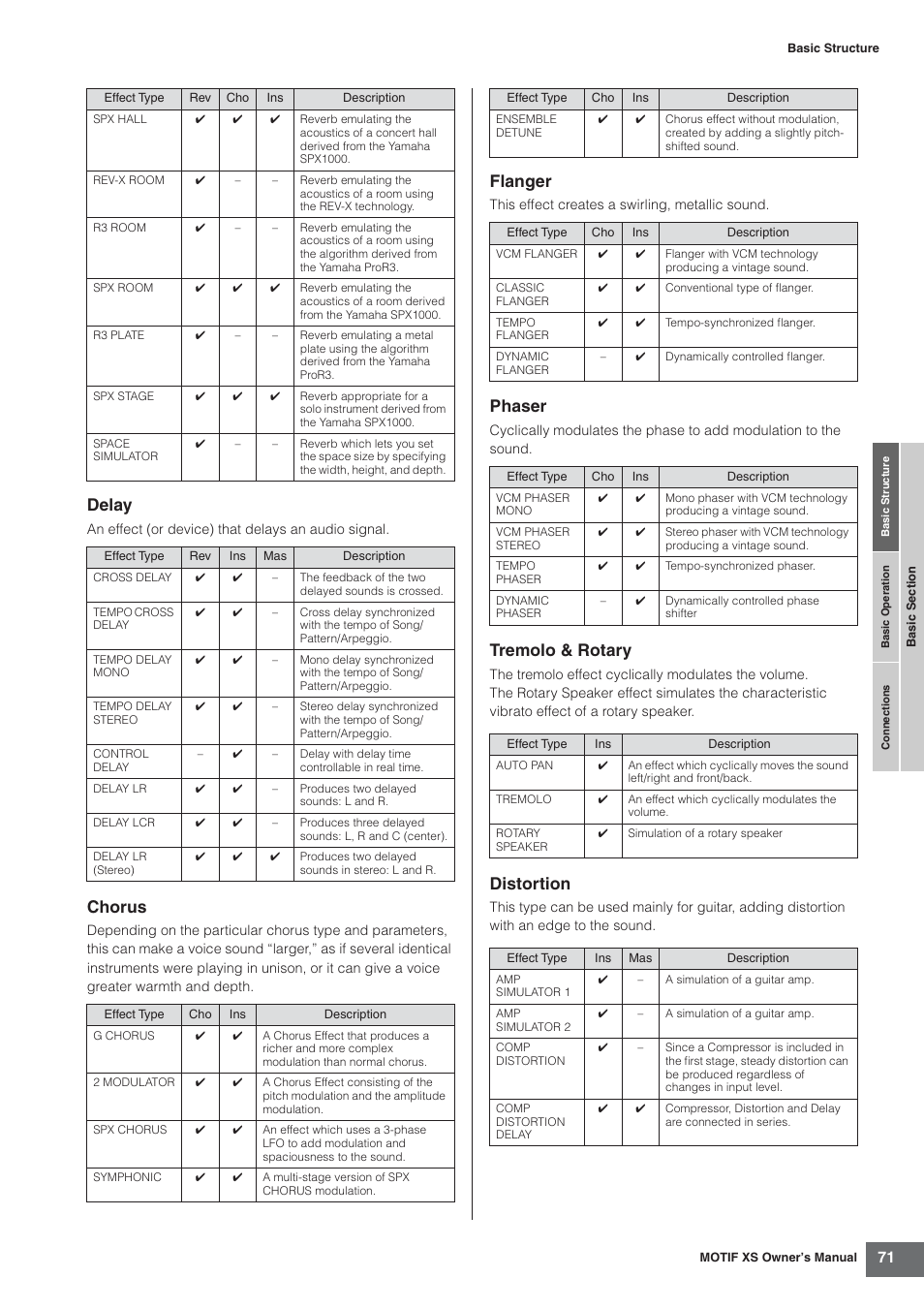 Delay, Chorus, Flanger | Phaser, Tremolo & rotary, Distortion | Yamaha MOTIF XS7  EN User Manual | Page 71 / 320