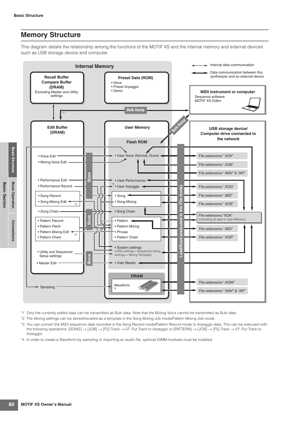 Memory structure | Yamaha MOTIF XS7  EN User Manual | Page 80 / 320