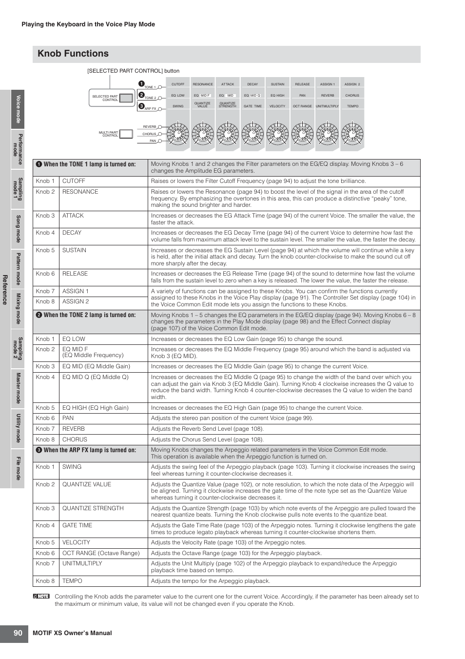 90 and, Knob functions | Yamaha MOTIF XS7  EN User Manual | Page 90 / 320