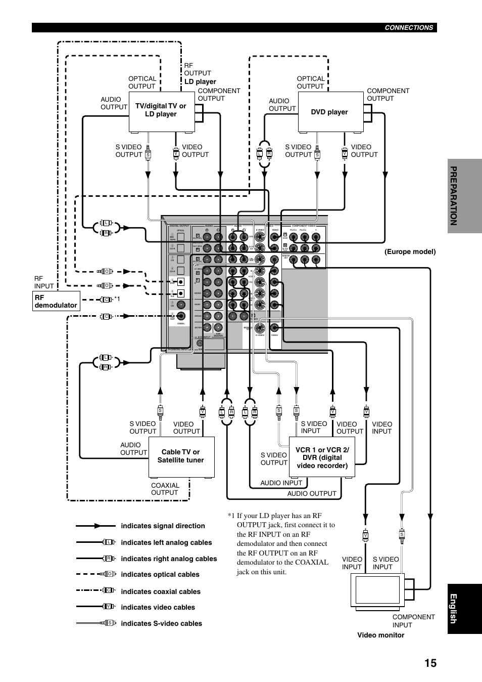 Connections, Europe model) ld player rf demodulator, S video output | 1 s video input, Video output | Yamaha DSP-AX3200 User Manual | Page 17 / 78