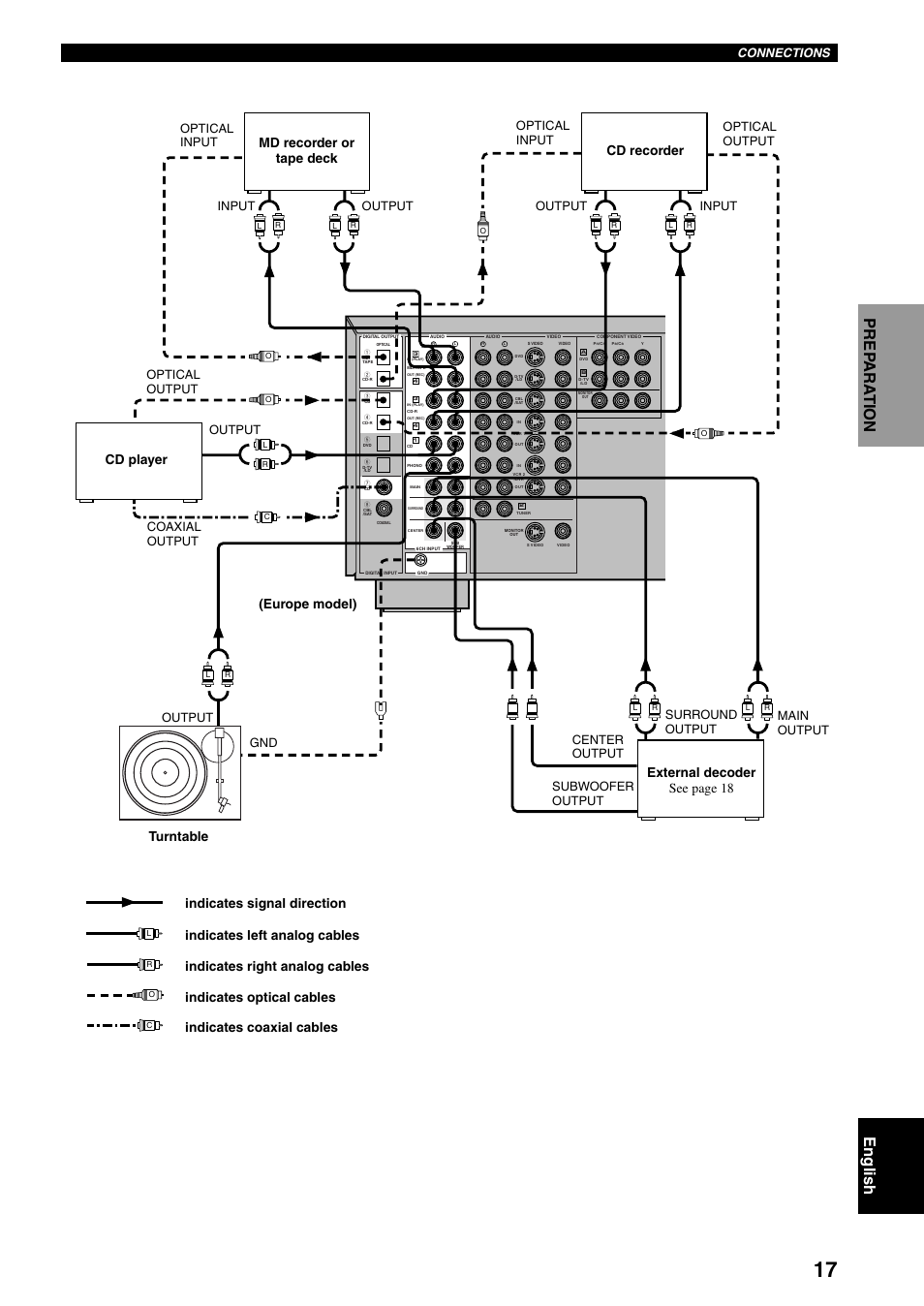 Connections, Output gnd, Input output input output output coaxial output | Yamaha DSP-AX3200 User Manual | Page 19 / 78