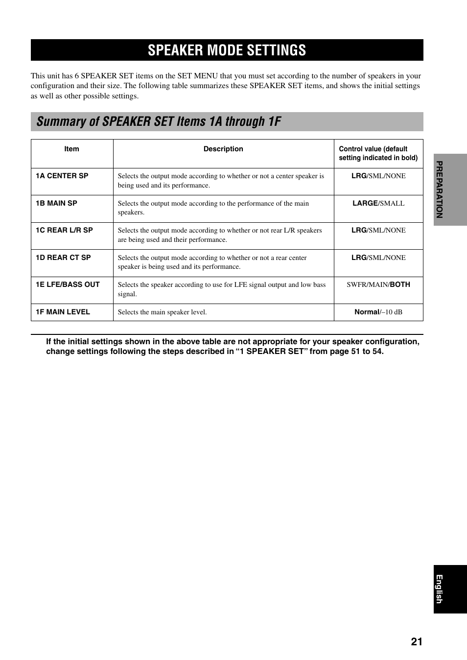 Speaker mode settings, Summary of speaker set items 1a through 1f | Yamaha DSP-AX3200 User Manual | Page 23 / 78