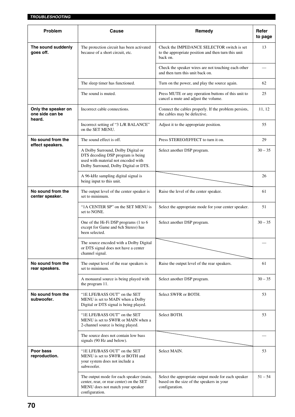 Yamaha DSP-AX3200 User Manual | Page 72 / 78