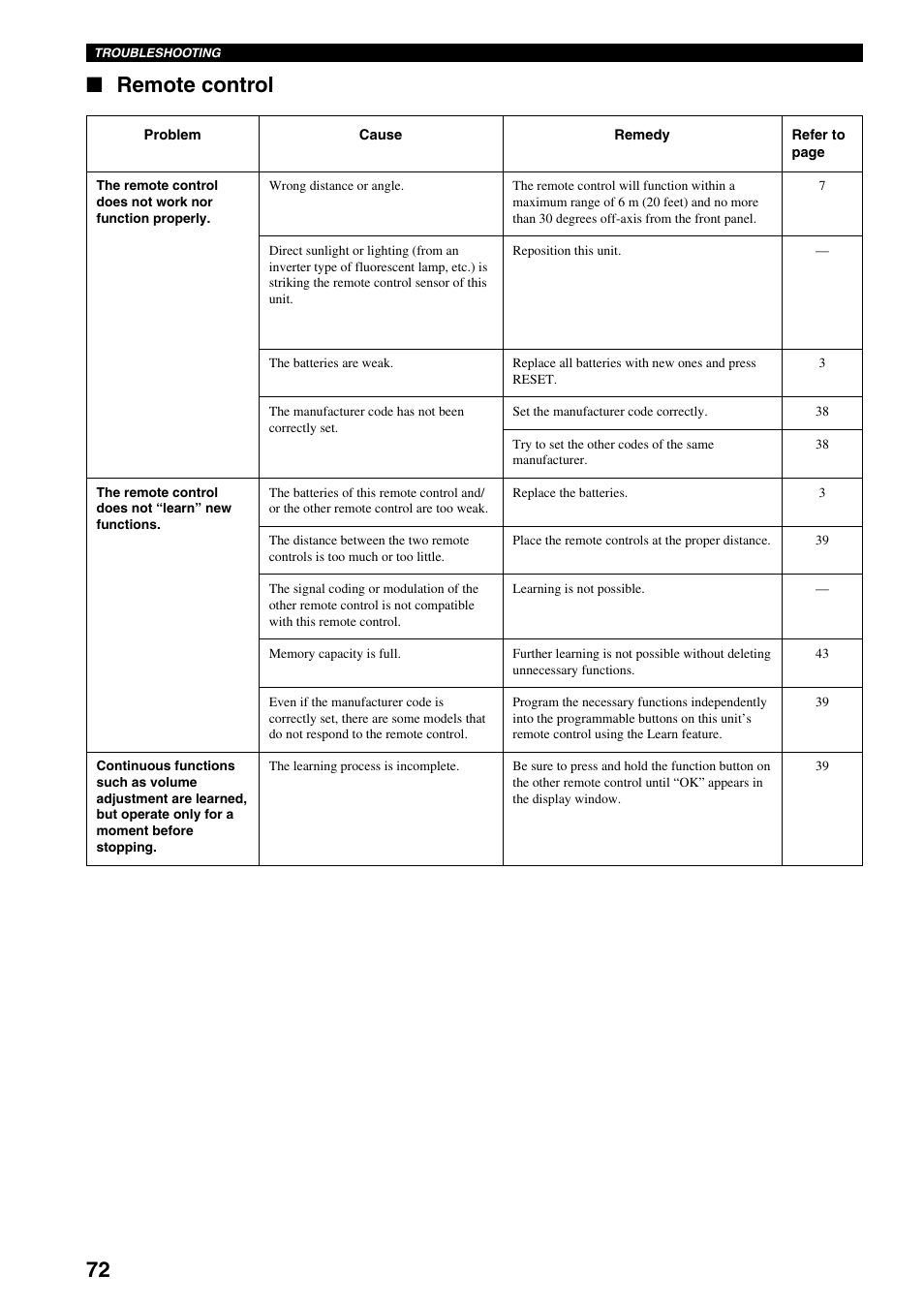 Remote control | Yamaha DSP-AX3200 User Manual | Page 74 / 78