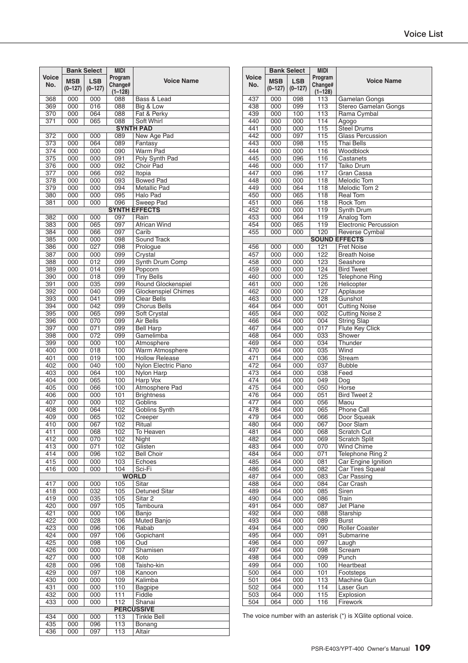 Voice list | Yamaha YPT-400  EN User Manual | Page 109 / 126