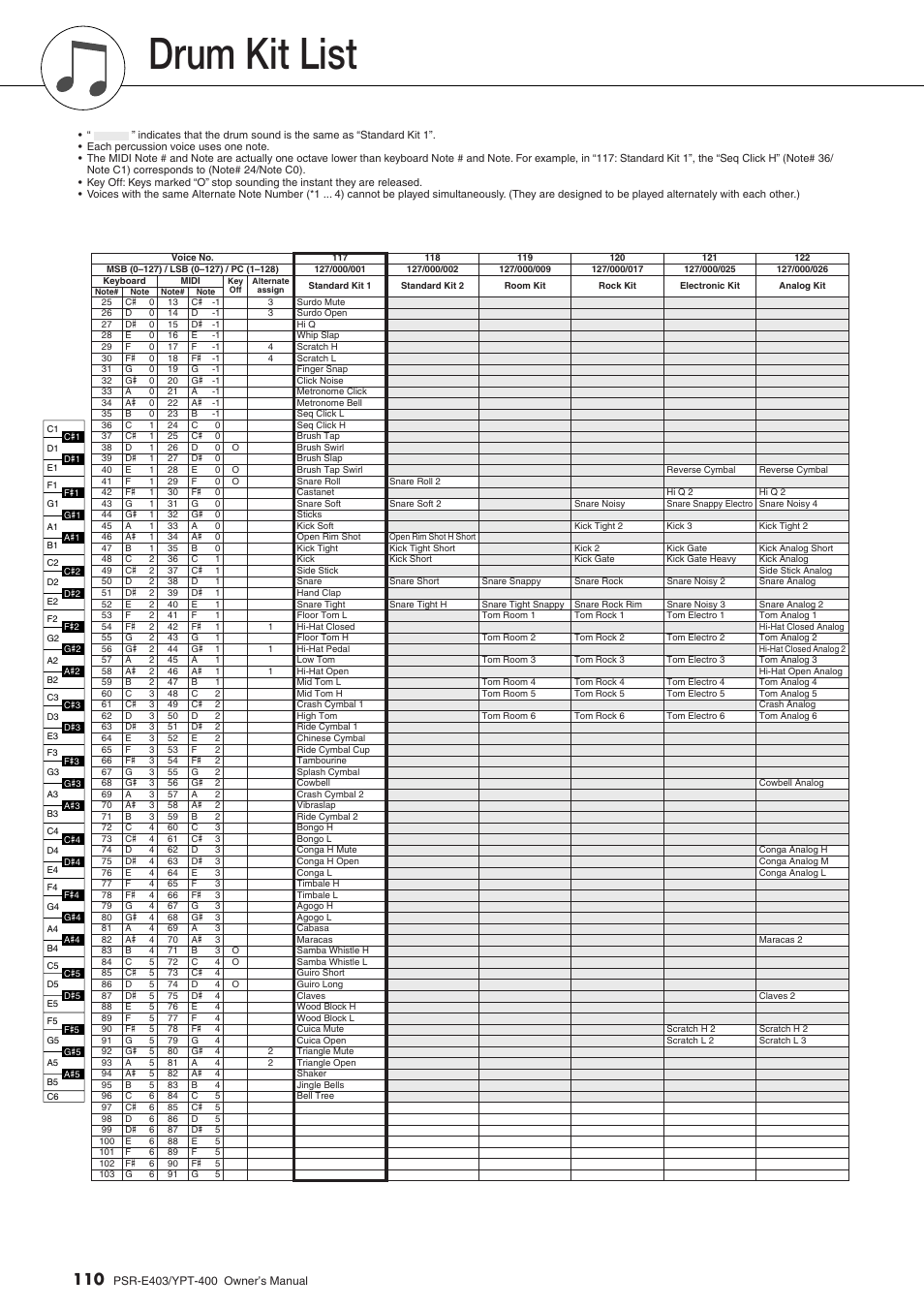 Drum kit list | Yamaha YPT-400  EN User Manual | Page 110 / 126