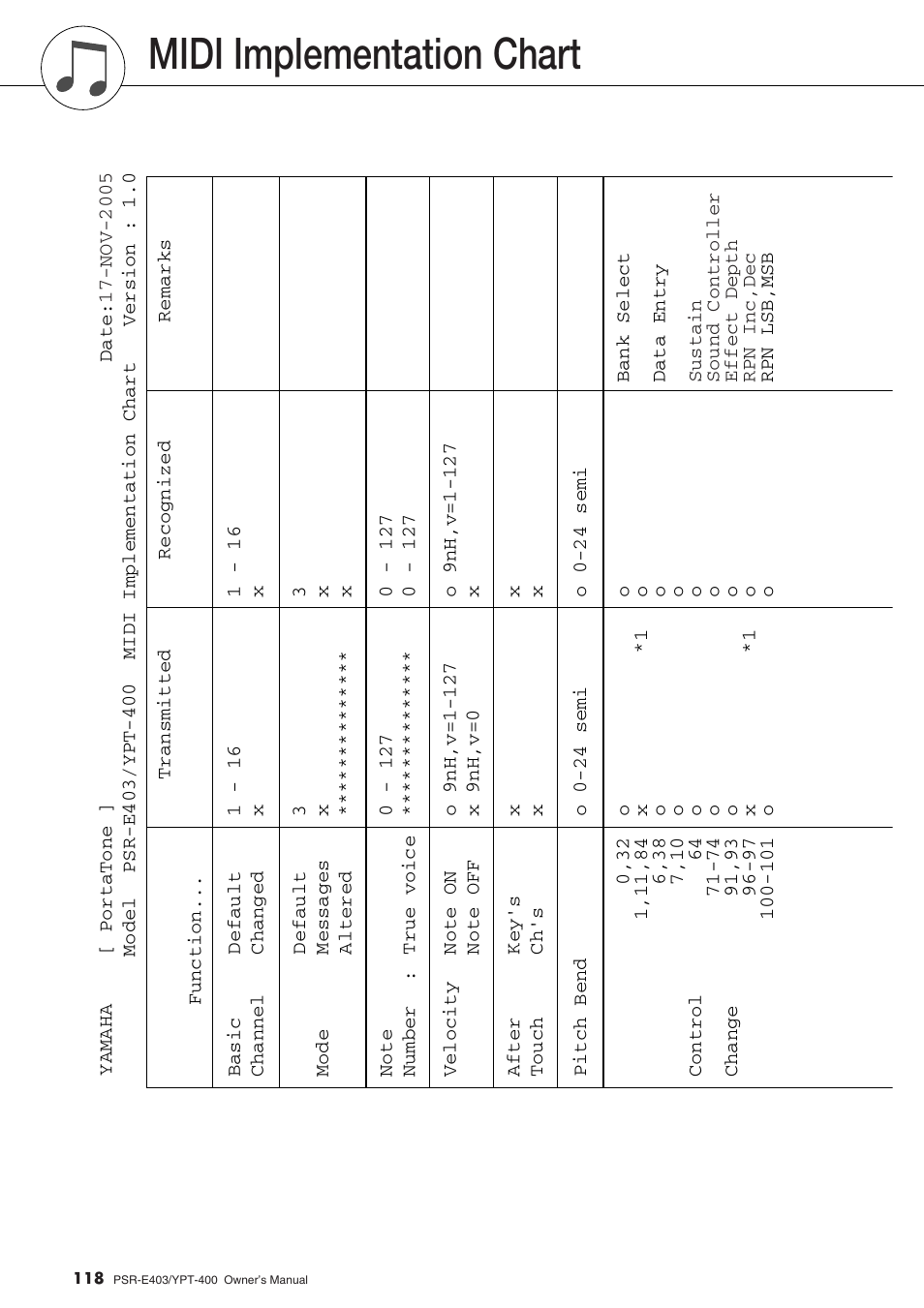 Midi implementation chart | Yamaha YPT-400  EN User Manual | Page 118 / 126