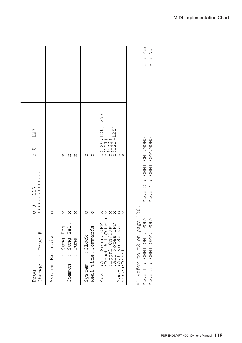Yamaha YPT-400  EN User Manual | Page 119 / 126