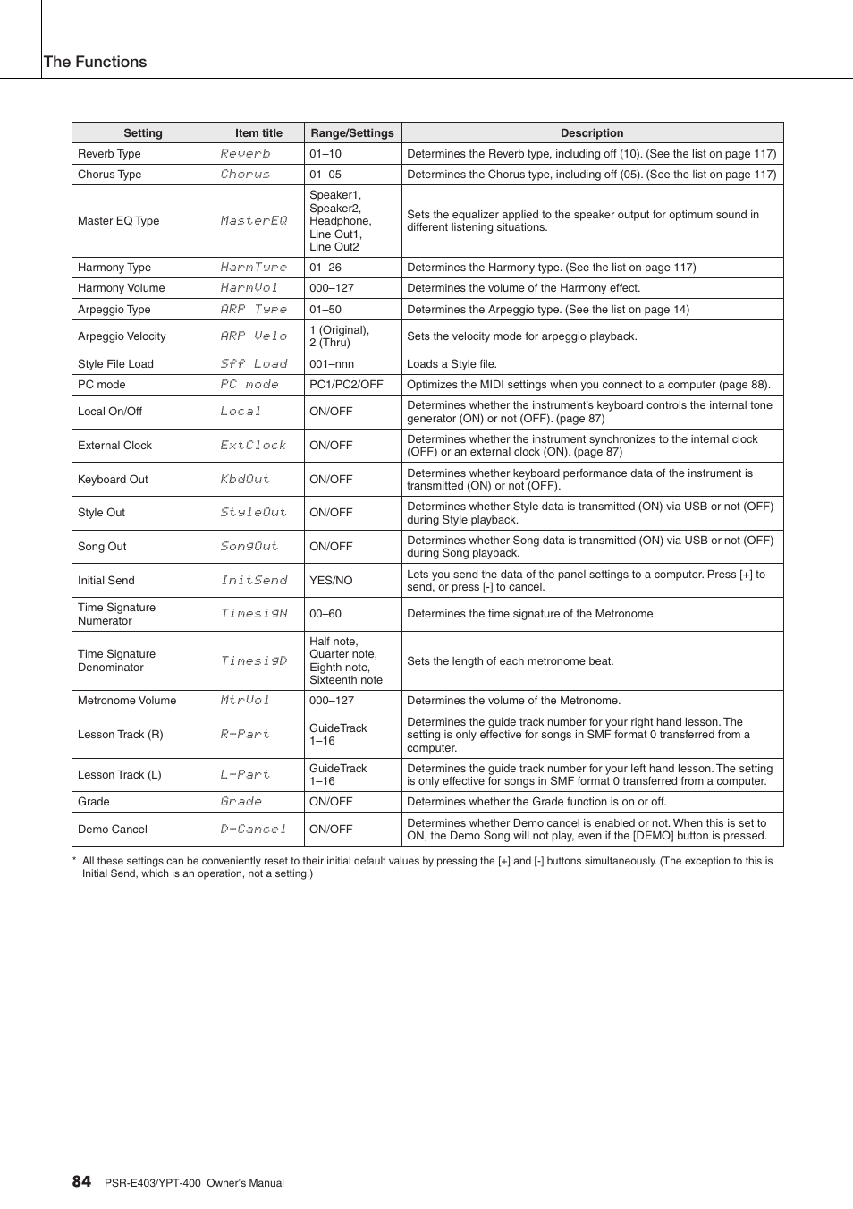The functions | Yamaha YPT-400  EN User Manual | Page 84 / 126