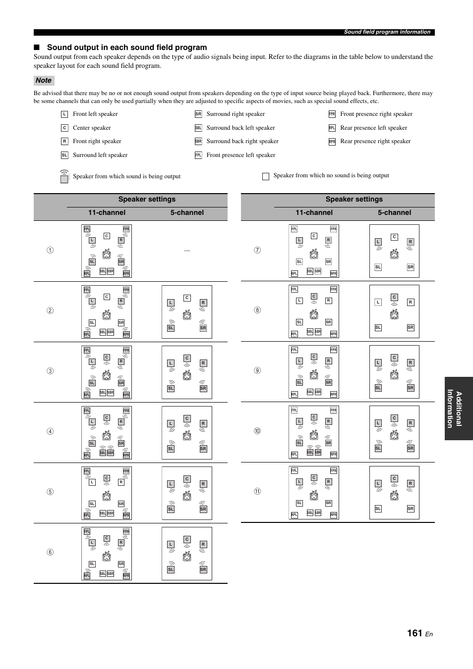 Sound output in each sound field program, Ad d iti on al inf o rma tion, Speaker settings 11-channel 5-channel 1 | Yamaha RX-Z11 User Manual | Page 161 / 177