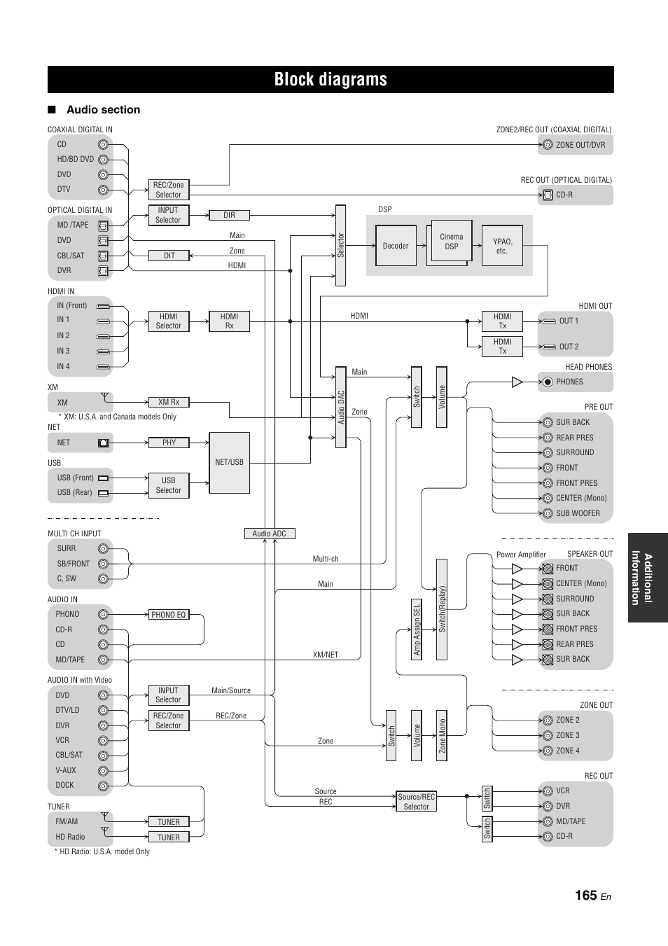 Block diagrams | Yamaha RX-Z11 User Manual | Page 165 / 177