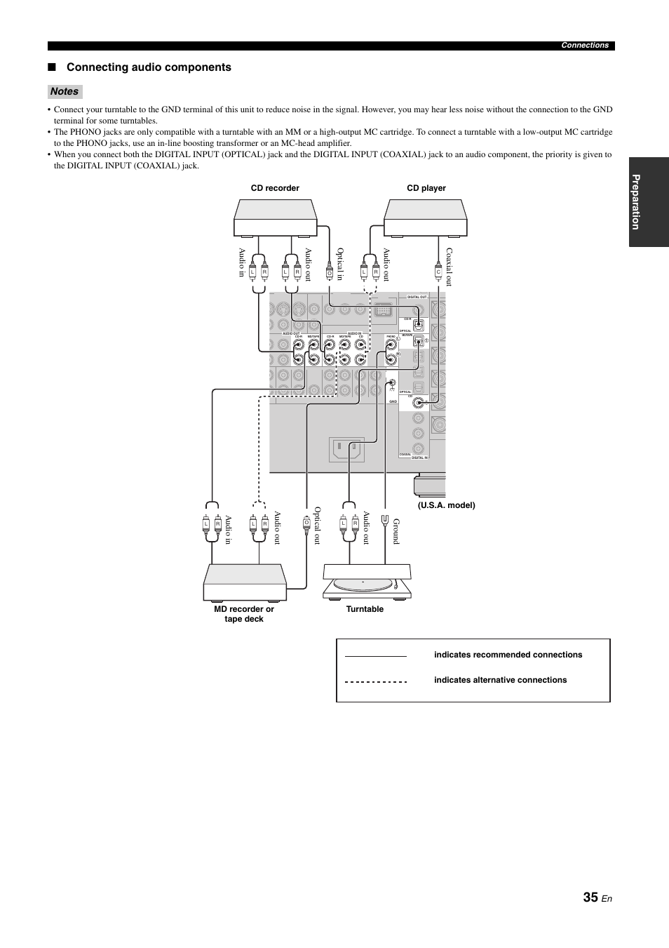 P. 35, Connecting audio components, Prepara tion | Yamaha RX-Z11 User Manual | Page 35 / 177