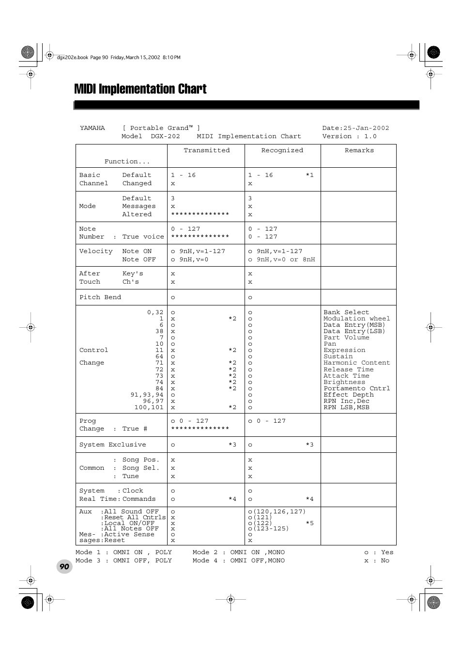 Midi implementation chart | Yamaha DGX-202 User Manual | Page 90 / 98