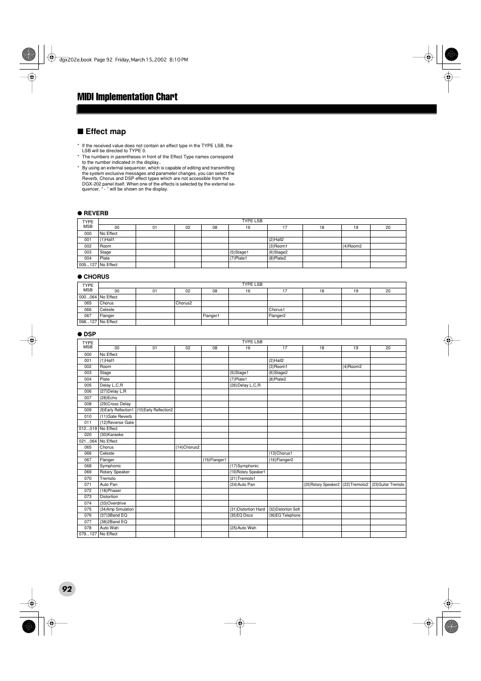 Midi implementation chart, Effect map | Yamaha DGX-202 User Manual | Page 92 / 98