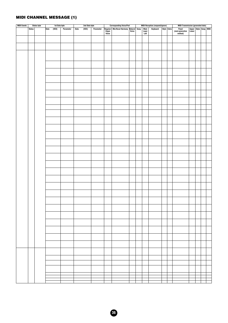 36 midi channel message (1) | Yamaha Clavinova CVP-204 User Manual | Page 36 / 56