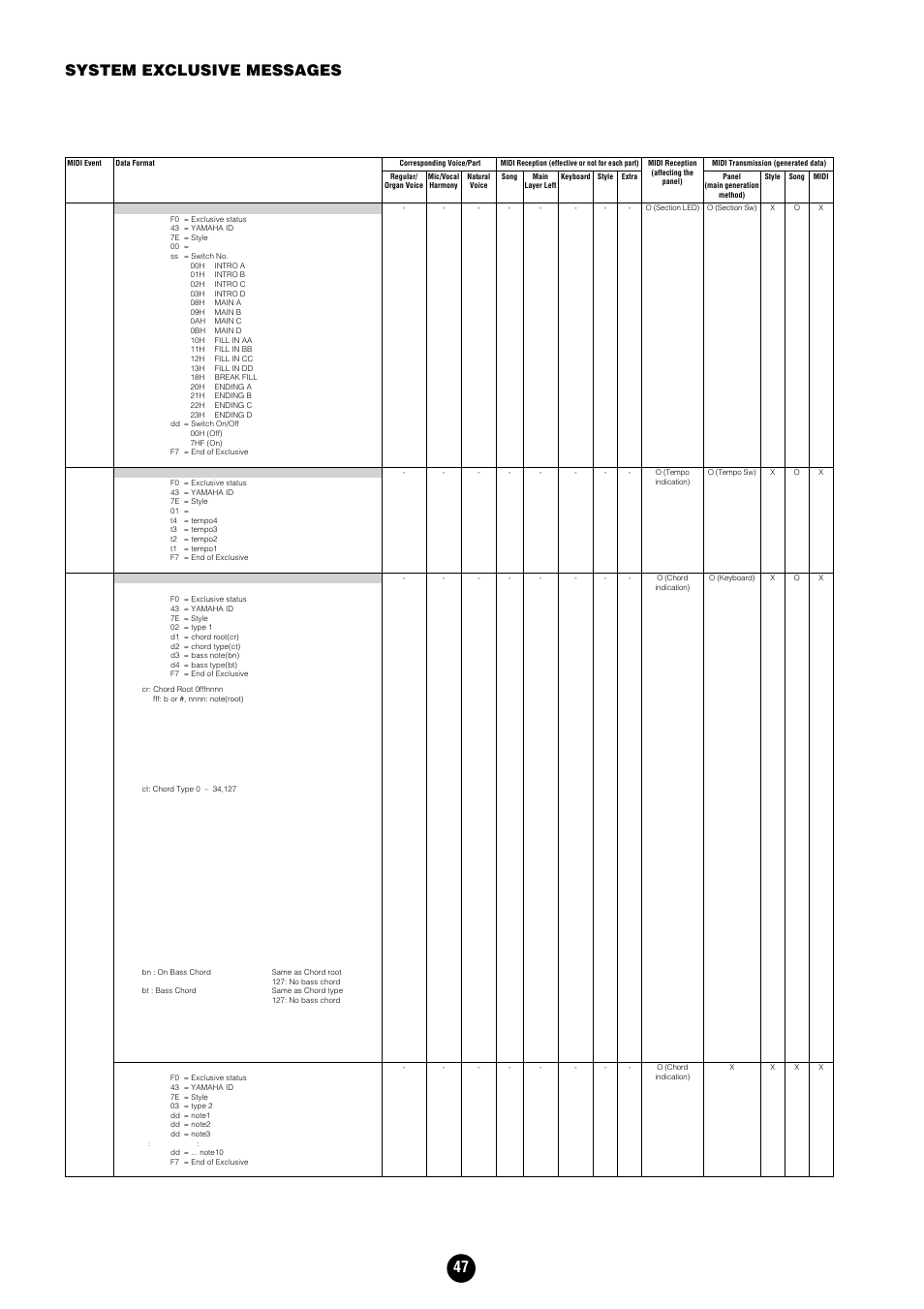 47 system exclusive messages, System exclusive messages | Yamaha Clavinova CVP-204 User Manual | Page 47 / 56