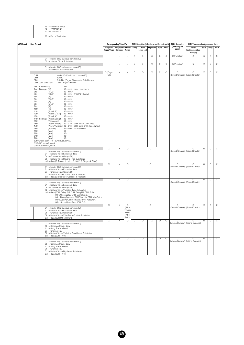 System exclusive messages (clavinova compliance) | Yamaha Clavinova CVP-204 User Manual | Page 49 / 56