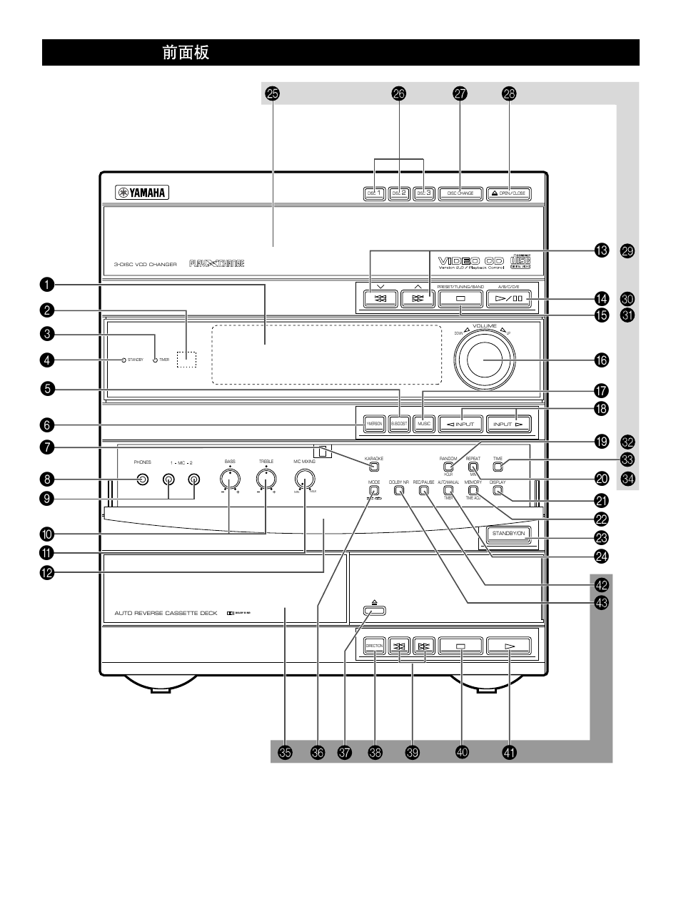 Front panel | Yamaha GX-500VCD User Manual | Page 4 / 46
