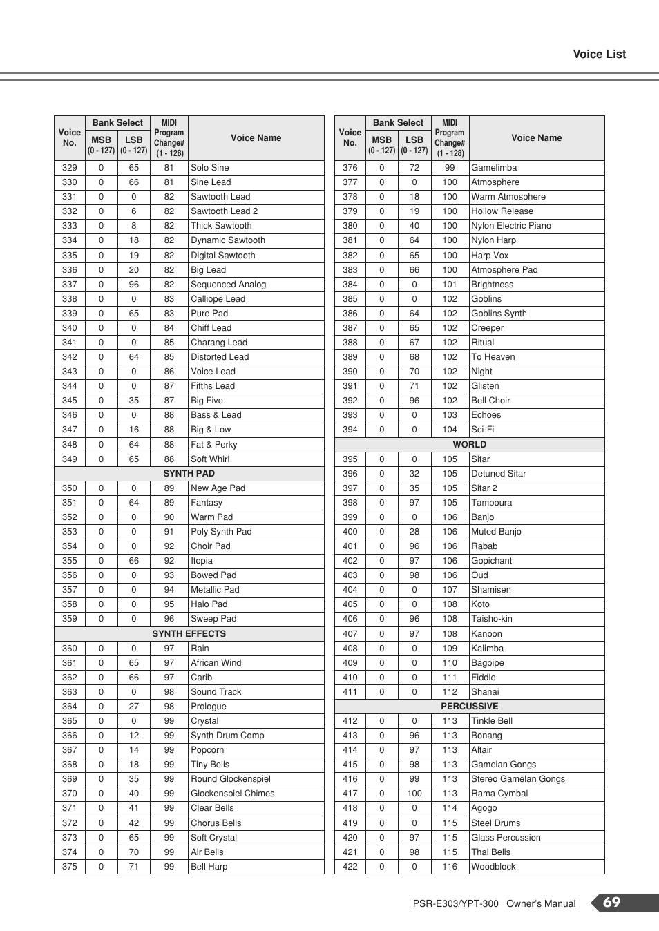 Voice list | Yamaha YPT-300 User Manual | Page 69 / 84