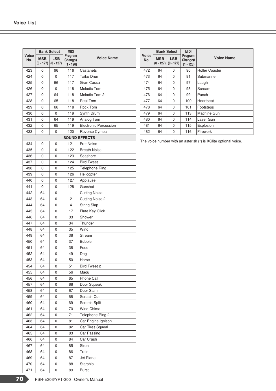 Voice list | Yamaha YPT-300 User Manual | Page 70 / 84