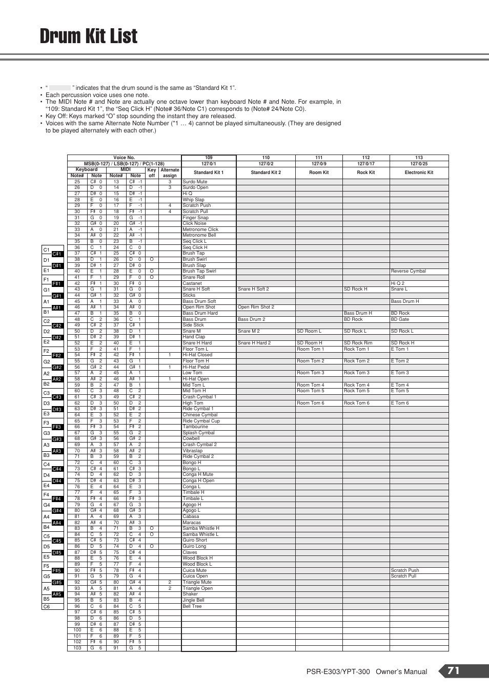 Drum kit list | Yamaha YPT-300 User Manual | Page 71 / 84