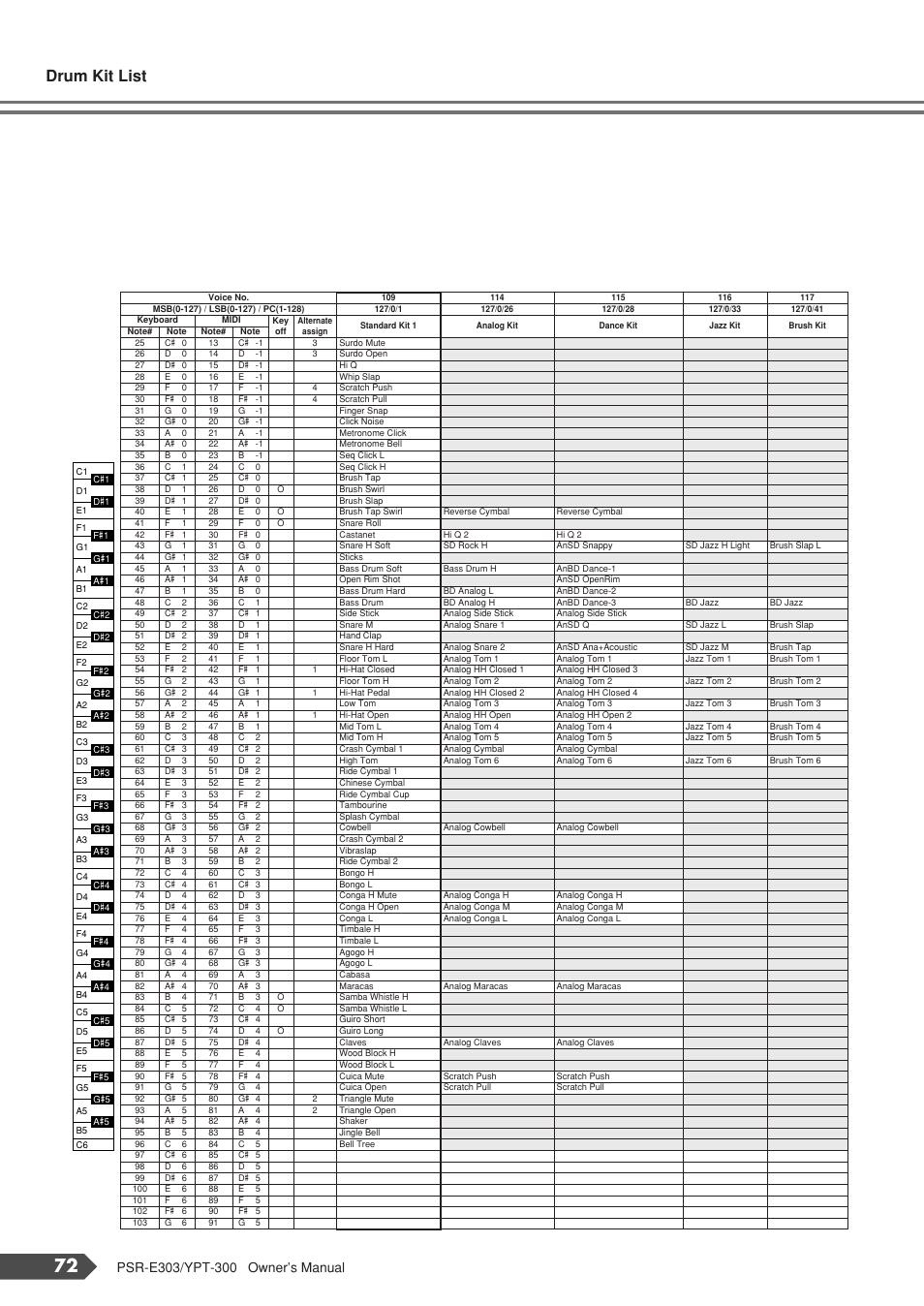 Drum kit list | Yamaha YPT-300 User Manual | Page 72 / 84