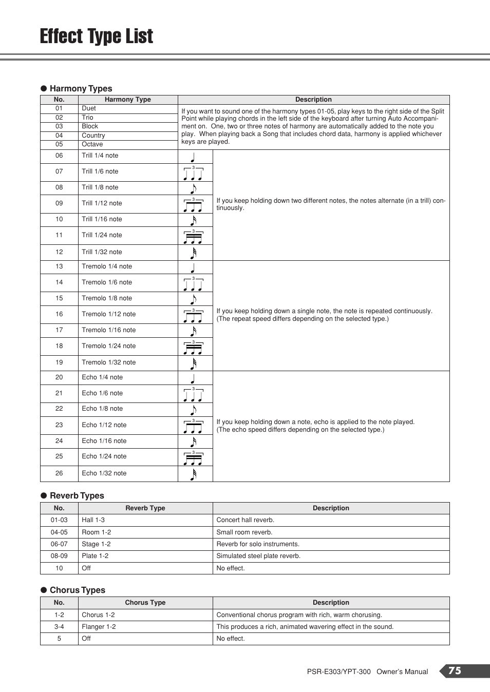 Effect type list, Harmony types ● reverb types ● chorus types | Yamaha YPT-300 User Manual | Page 75 / 84
