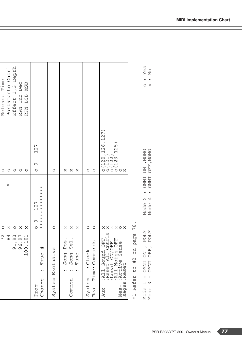 Yamaha YPT-300 User Manual | Page 77 / 84
